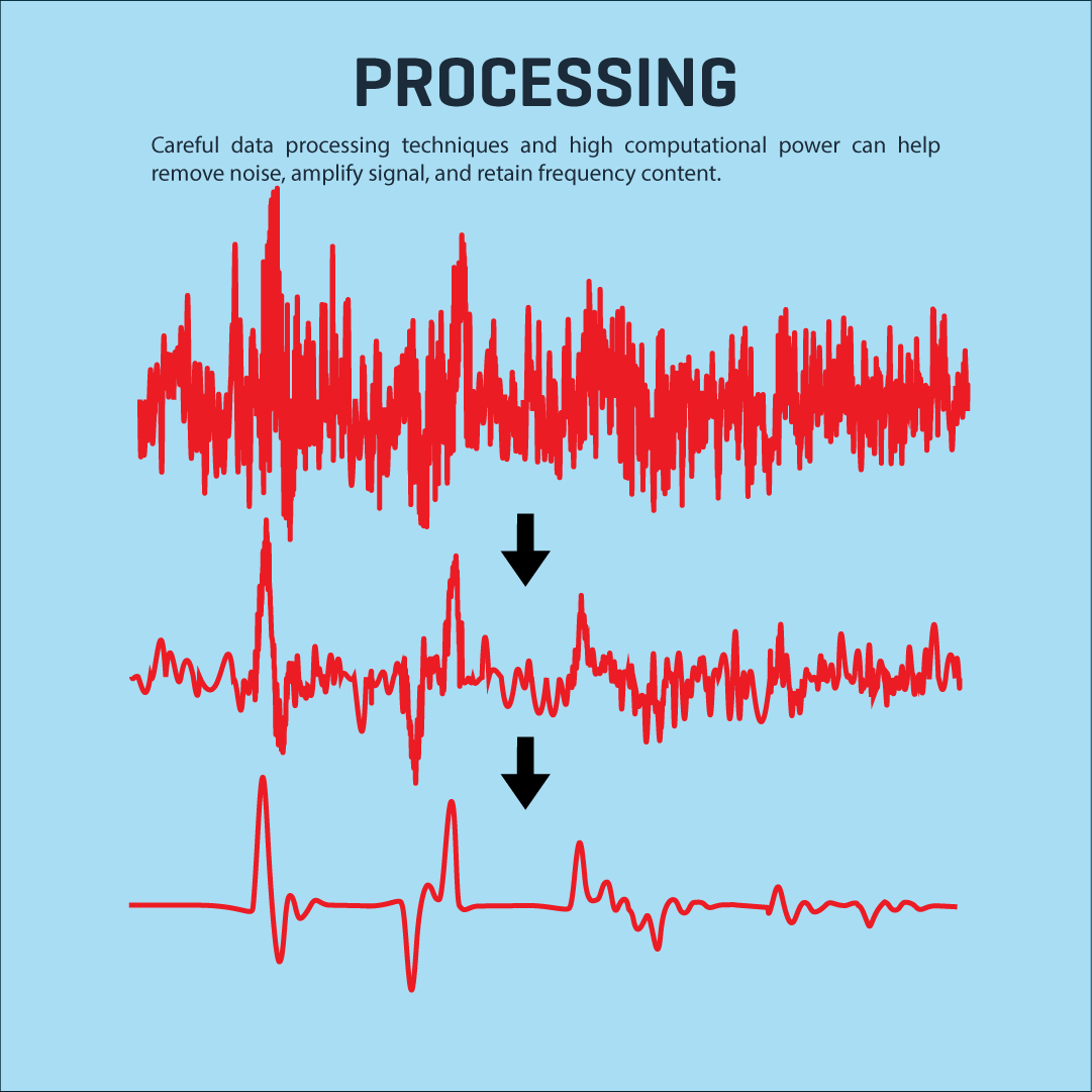 HiSeis's tweet photo. Various factors in hard rock environments will affect seismic signal strength &amp; frequency content

Solution: Better planning source choice &amp; processing

https://t.co/TDfvG7XxkN
#Seismic #Mining #goldmining #goldexploration #minerals #mineralexploration #geology #geophysics https://t.co/3LiFnvtZMF