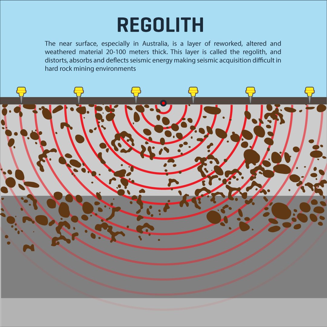 HiSeis's tweet photo. Various factors in hard rock environments will affect seismic signal strength &amp; frequency content

Solution: Better planning source choice &amp; processing

https://t.co/TDfvG7XxkN
#Seismic #Mining #goldmining #goldexploration #minerals #mineralexploration #geology #geophysics https://t.co/3LiFnvtZMF