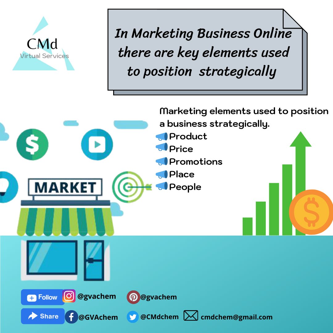 CMdchem's tweet image. Marketing elements used to position a business strategically.
✅Products and services offered.
✅Pricing strategy.
✅Make the business more known.
✅Place decision to target key customers.
Business marketing? let's talk:
bit.ly/3pzwBjR
#CMdVirtualServices #businessgrowth