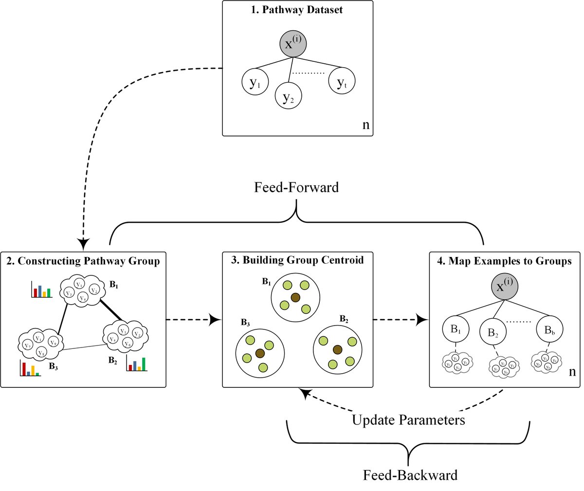 meiarbasher's tweet photo. Relabeling metabolic pathway data with groups to improve prediction outcomes
https://t.co/lvwrdzVVtK
#Pathway #Group #relabeling #Data #Augmentation #Correlated #models #metabolic #Prediction #MetaCyc #Bioinformatics #NGS #AI #MachineLearning #microbiome #Algorithm #Biology https://t.co/XTITjtLqe8