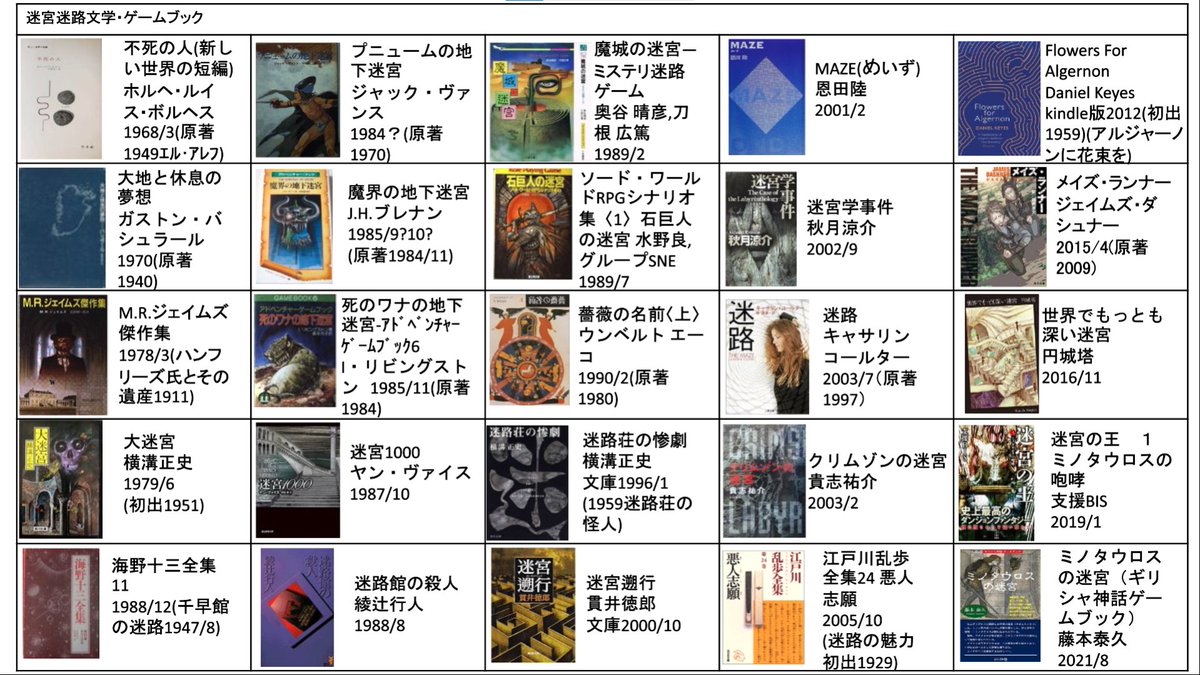 den05maze's tweet photo. 迷路の本100冊探してみました。
発行の順番の整理に役立ちました。未読多数。
おすすめの迷路本あったら教えてください。
#読書の秋に読みたい書籍100選 
#本の日 
#迷路 https://t.co/hf9nwm23lg