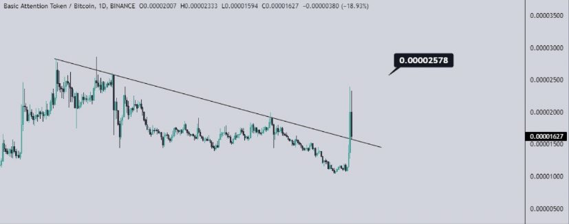 GotToGoCrypto's tweet image. $BAT
Breakout and retest done✅
Now time to send it🚀

Target is given in the chart!

#Crypto #TradingSignals 

Monthly $100
Lifetime $1000

More signals coming!
