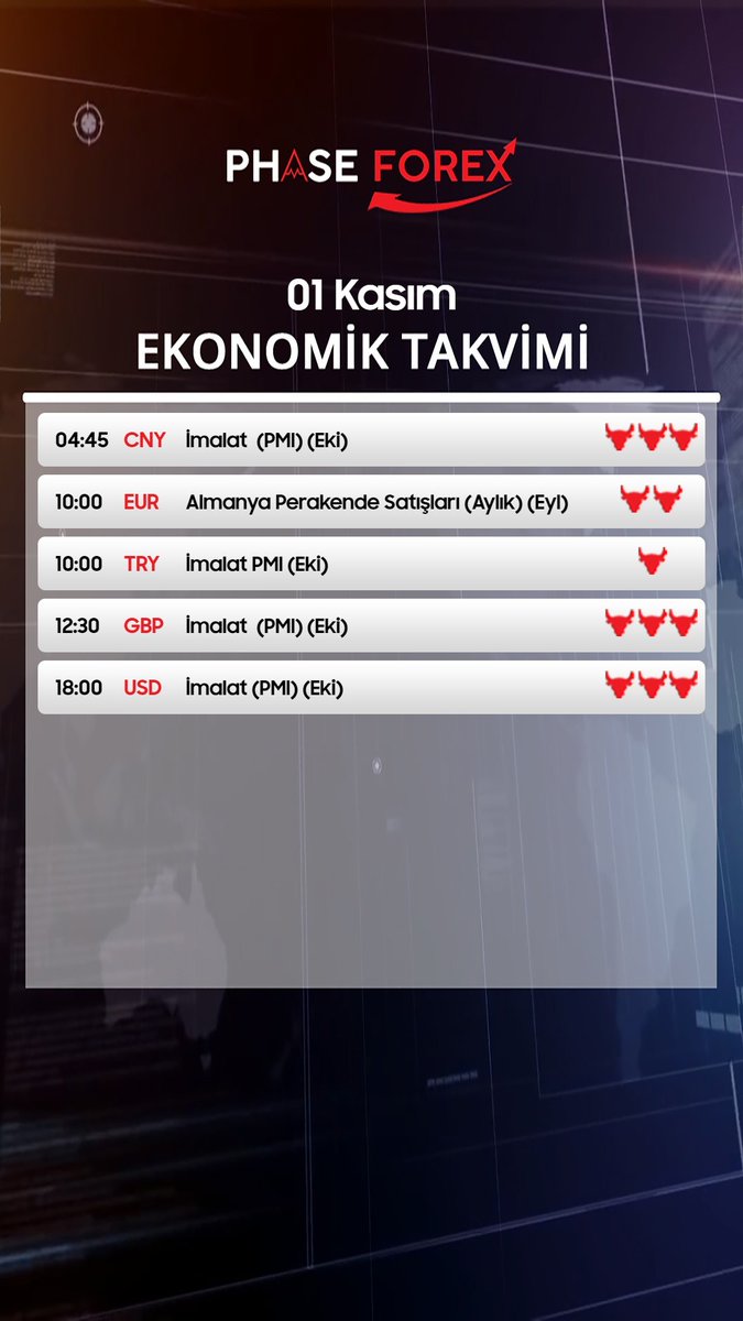 phaseforex's tweet photo. 1 Kasım 2021 Ekonomik Takvim
#forex #fx #foreks #dolar #usdtry #eurusd #finans #para #forexsinyal #forexturkey #foreksegitim #gold #altın #petrol #bonus #bist100 #kontrat #korona #covid19 #phaseforex https://t.co/sUwwP1UZlJ