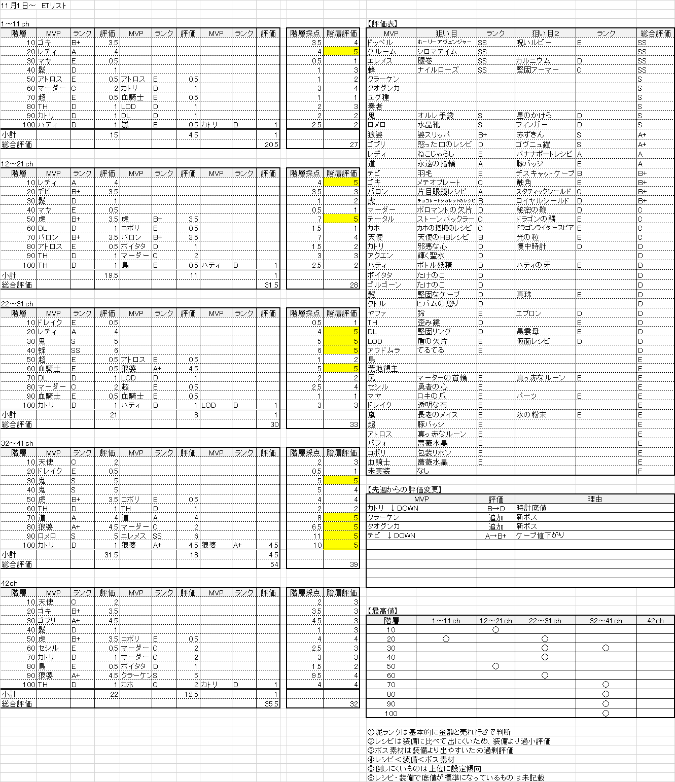 れおん 11 1 Et 1 60f 22ch 61 100f 32ch クラーケンが90fで42chに出現します 新ボス目当ての人はそちらへ ラグマス Et エンドレスタワー T Co Lofzyeiuem Twitter
