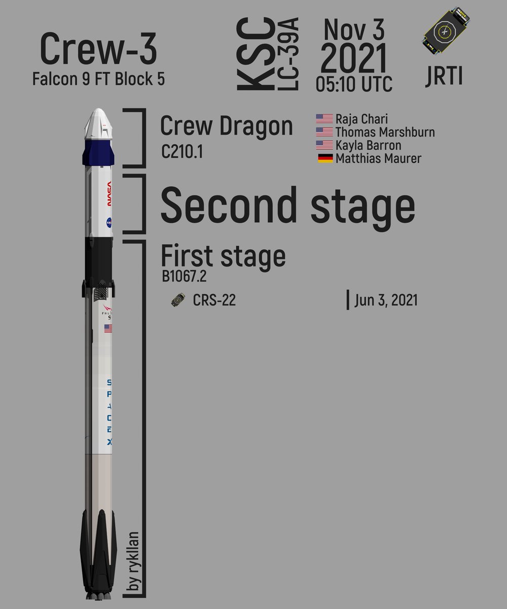 #Crew3 launch to the @Space_Station via #SpaceX's #CrewDragon & #Falcon9 vehicles

Crew members:
@Astro_Raja
@AstroMarshburn
Kayla Barron
@Astro_Matthias

#Space #NASA #LaunchAmerica