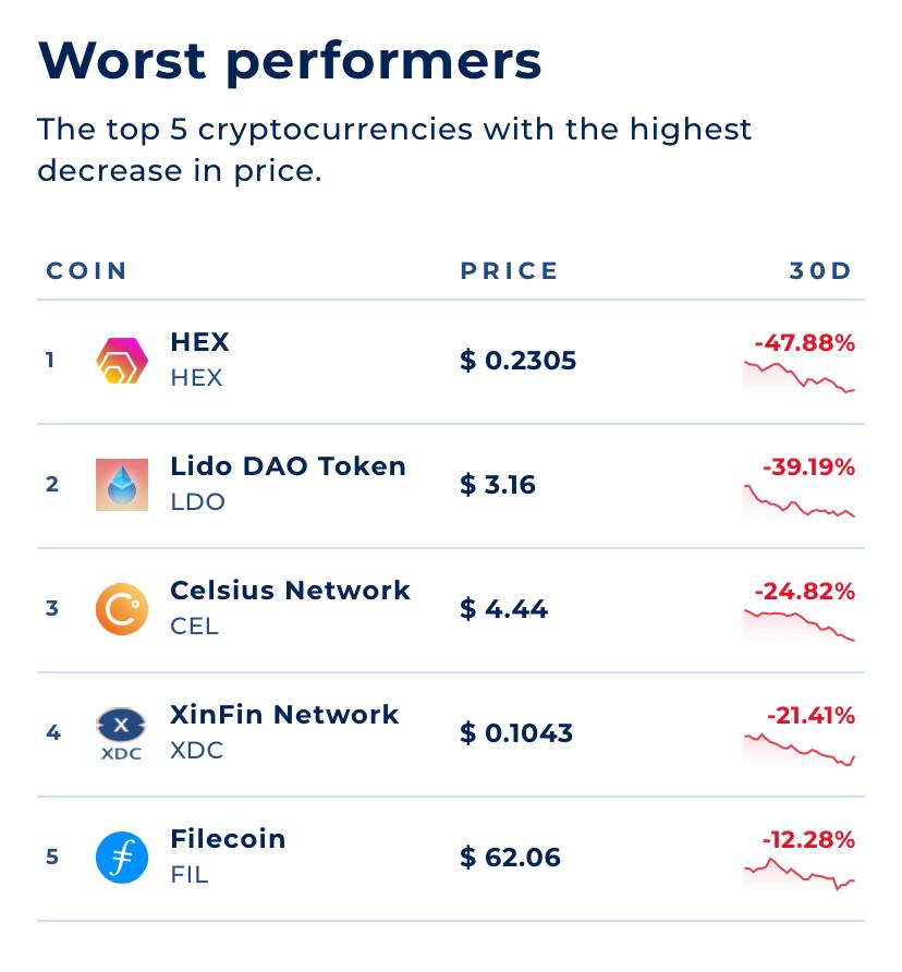coinranking's tweet image. The best &amp;amp; worst performing #cryptocurrencies in October.