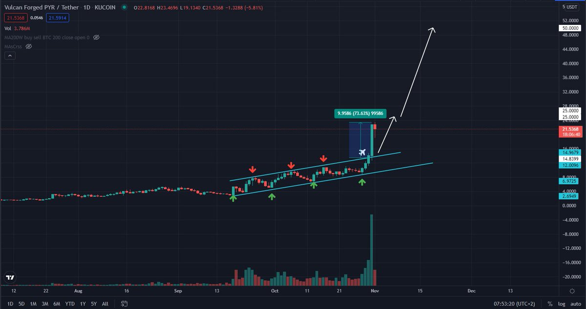 CryptooHunterr1's tweet photo. $PYR 2 günde %73 kar alındı.

$PYR %73 profit gained in 2 days. https://t.co/Kuxa3NAN87