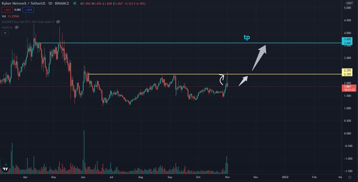 CryptooHunterr1's tweet photo. $KNC dirence kırdı ama tutunamadı. Bir daha ki kırdığında bu sefer tutunacağını düşünüyorum. Tutunduğu zaman hedefine hızlıca yükseleceğini düşünüyorum. https://t.co/ohkU1KILk1