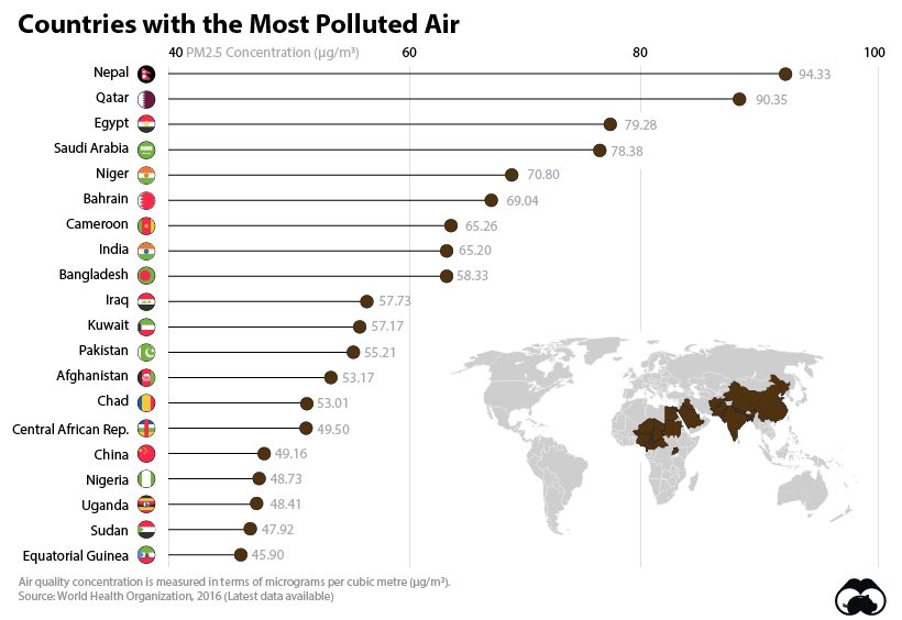 Bahrain’s air is the 6th most polluted air in the world. Good morning 🌹