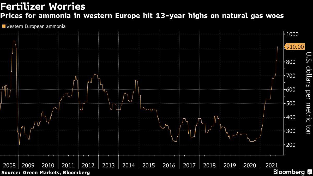 GoldSilverClub's tweet photo. #Fertilizer Prices Are Getting More Expensive, Adding To Food #Inflation Concerns >>> https://t.co/qa8M6WyAho #CommoditySupercycle #CommodityInflation https://t.co/6BECeFPNqa