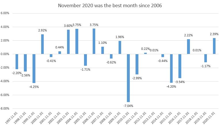 KeytoMarkets's tweet photo. KTM FX Weekly: November 2020 was the best month since 2006 - Key To Markets Blog https://t.co/CvEW8Yu03k #EURUSD #FXsignals #fx #currencie https://t.co/1QDvEsCs5k