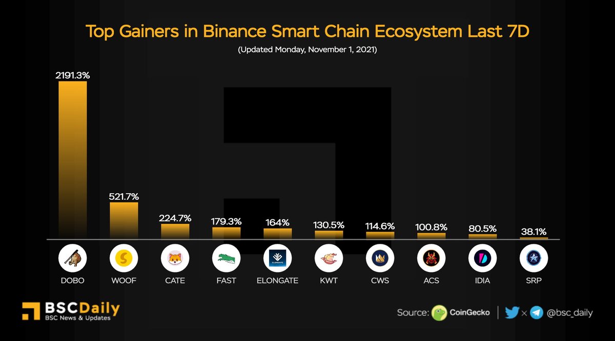 Top Gainers in #BSC Ecosystem Last 7D

$DOBO <a href="/dogebonk_token/">DogeBonk</a>
$WOOF <a href="/shibance/">Shibance</a>
$CATE @cateclub
$FAST <a href="/fastswapdex/">FASTSWAP</a>
$ELONGATE <a href="/elongateog/">EG Token</a>
$KWT <a href="/kawaii_islands/">Kawaiiverse</a>
$CWS <a href="/seascapenetwork/">Seascape Network</a>
$ACS <a href="/acryptosx/">Axe of ACryptoS</a>
$IDIA <a href="/impossiblefi/">Impossible Finance</a>
$SRP <a href="/starpunk_io/">Starpunk Metaverse</a>

#BSC