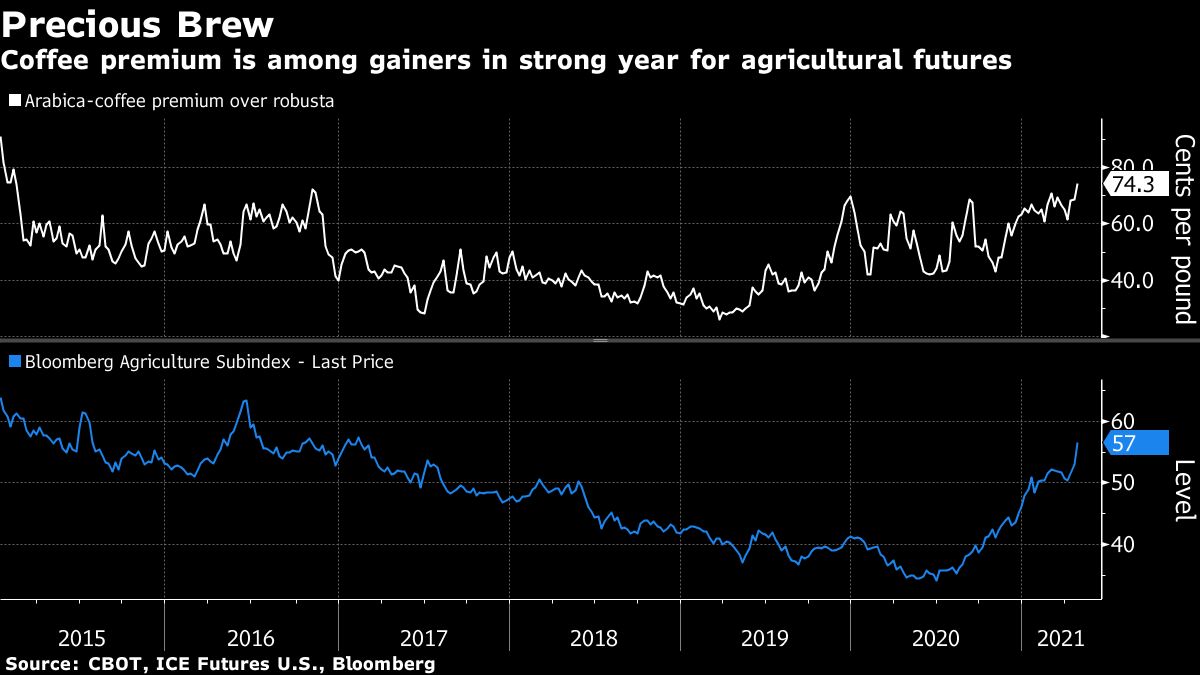 GoldSilverClub's tweet photo. #Coffee Prices Hit 10-Year High On Supply Woes >>> https://t.co/VpI1OoigMr #CommoditySupercycle #CommodityInflation https://t.co/NeuHlrzL6P