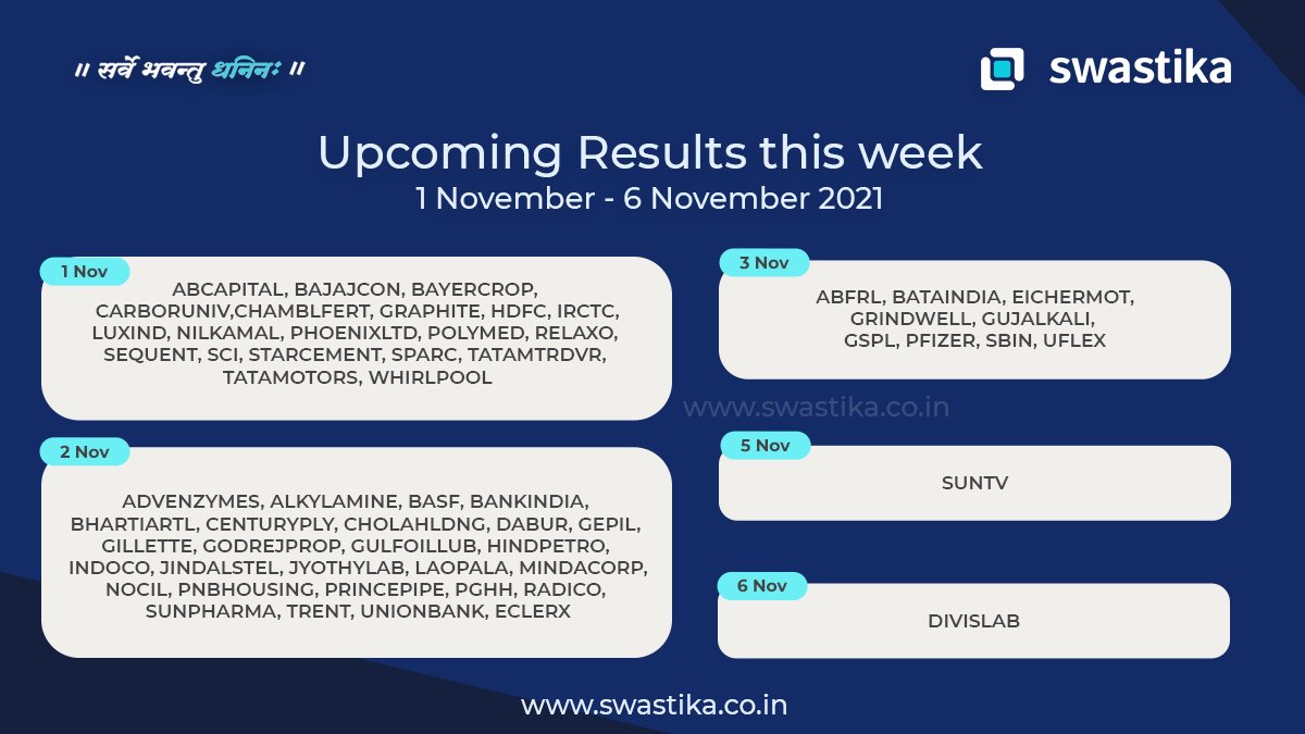 SwastikaInvest's tweet photo. Find the Major Results for this week (1st November - 6th November 2021)
To Open a Free Demat & Trading account, Visit the link: https://t.co/QBW0THcUom.
π https://t.co/nN7Ms5yaTX
π 0120-4400700
#SwastikaInvestmart #MajorResults #WeeklyResult #Update #Investment #Investing https://t.co/BCq3brukD3