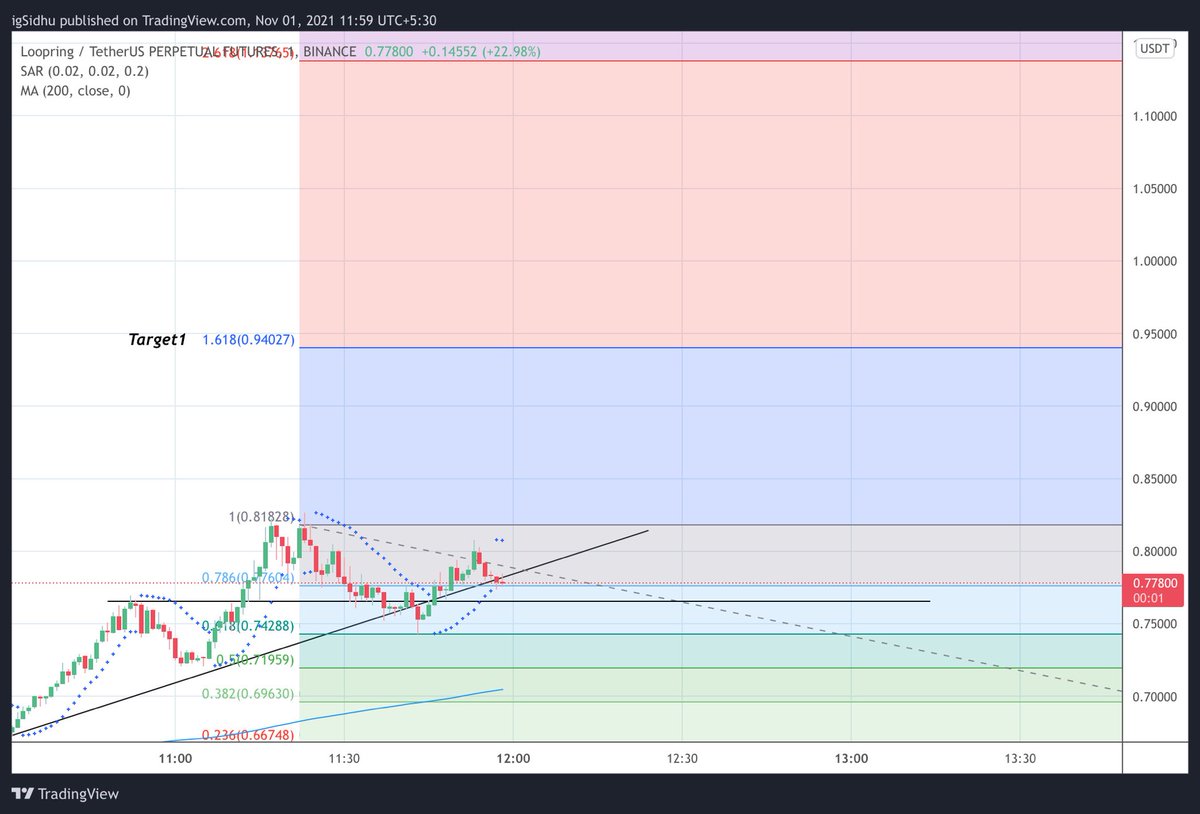 0xSidhu's tweet image. $LRC Target and analysis #LRC
#Loopering 
- Following FIB perfectly 
-Strong Upward Trend

Trade cautiously