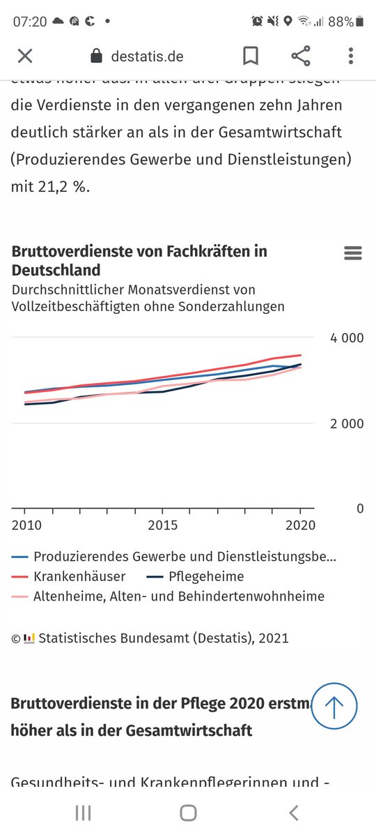 Geri_Goe's tweet photo. @C_Schymura Nachdem in der Zeit meiner Berufstätigkeit jahrzehntelang die Entwicklung des #Gehalts von #Pflegekräften deutlich unter der der Restbevölkerung lag, reißt diese Entwicklung der letzten 10 Jahre das Ruder nicht rum, sondern versucht etwas weniger an der Schmerzgrenze zu surfen. https://t.co/Un0EPNyjMl