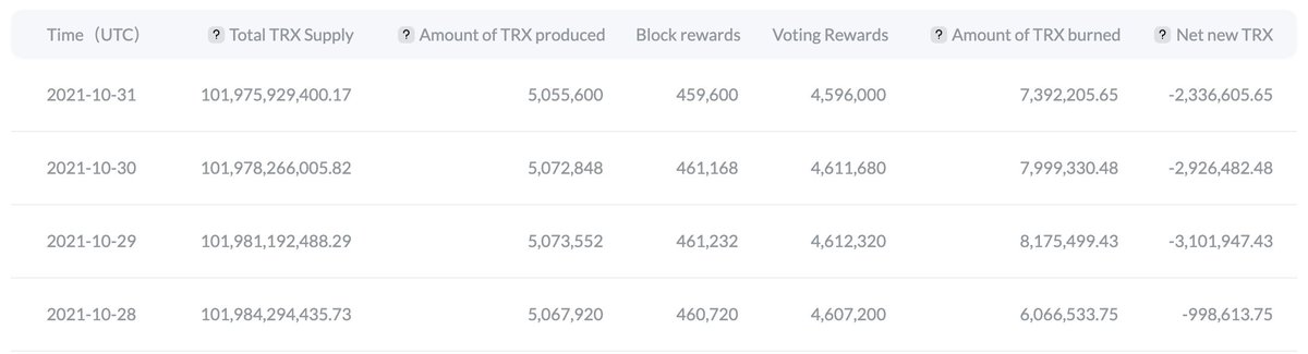 TRONSCAN_ORG's tweet photo. 📢#TRON $TRX has achieved #deflation again!

⚒️Since October 28, the Net Increases of $TRX have been -998,613.75、-3,101,947.43、-2,926,482.48、-2,336,605.65 and maintained deflation for four days!!

👀Check on @TRONSCAN_ORG to learn more about it:
https://t.co/z7sYZ4X2qz https://t.co/K0Oirt1TSe