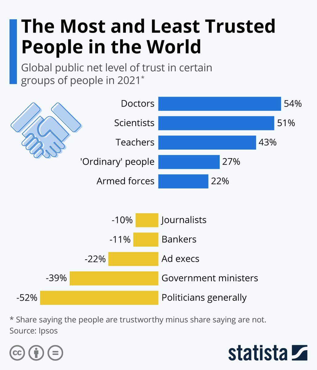 The Most and Least Trusted People in the World 

Most trusted: 
Doctors 54% 
Scientists 51% 
Teachers 43% 
'Ordinary' people 27% 
Armed forces 22% 

Least trusted: 
Journalists - 10% 
Bankers - 11% 
Ad execs - 22% 
Government ministers - 39% 
Politicians generally - 52%