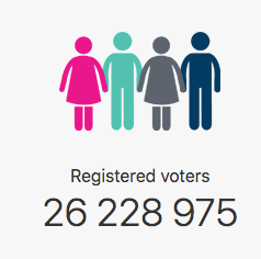 CarmenMurraySA's tweet image. According to the IEC there are currently 26 228 975 persons registered to vote.
Are you registered? Check your status right here:
elections.org.za/pw/Voter/Voter…
#VotersVoice #Elections2021 #ElectionDay #Vote2021 #GoVote