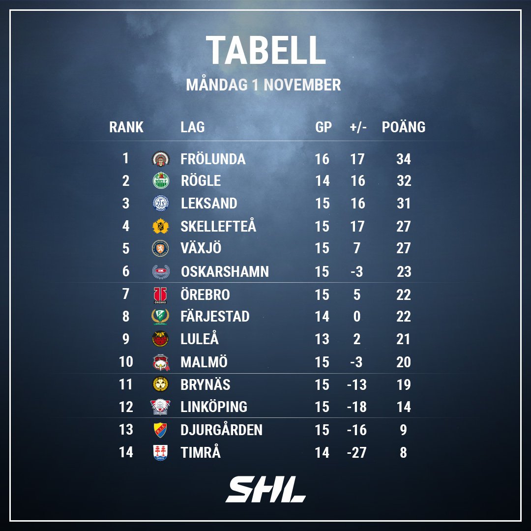 SHLse's tweet photo. Vi startar måndagen med att titta till tabelläget💥🏒
Här hittar du snittabellen: https://t.co/32Xwm0SwBq #SHL #ishockey #twittpuck https://t.co/5npFfzwDPT