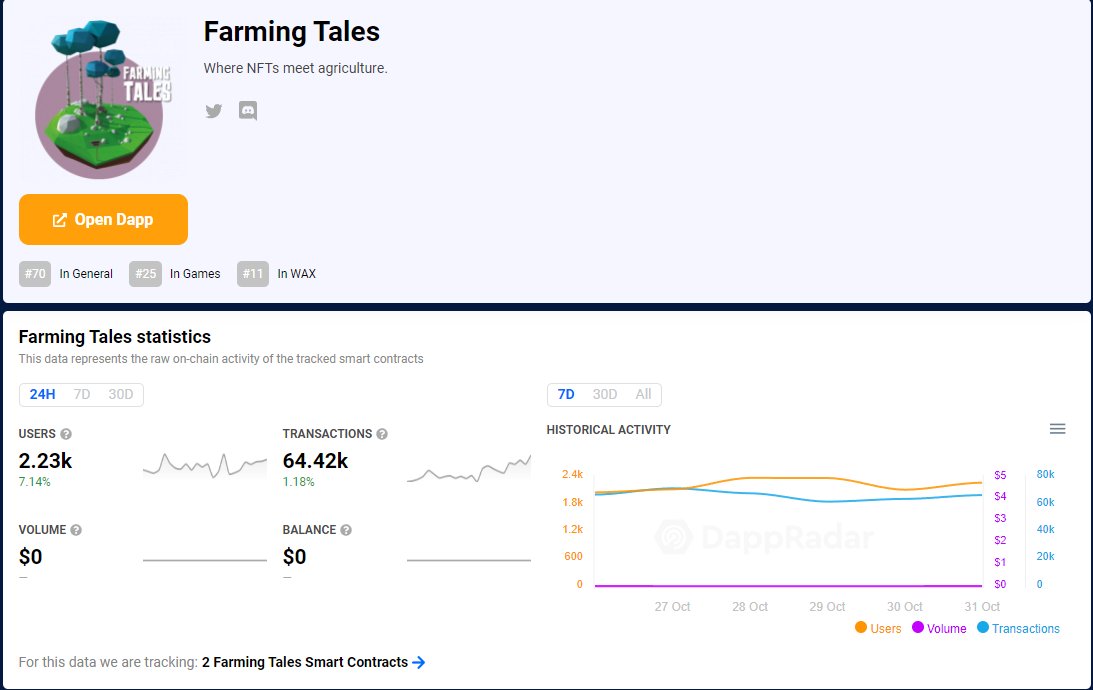 farming_tales's tweet photo. The numbers on the game are growing day by day, thanks a lot guys for the support you are giving us!🤗
#NFTCommunity #wax #nft #NFTGaming #Metaverse https://t.co/CbGppNcq3n
