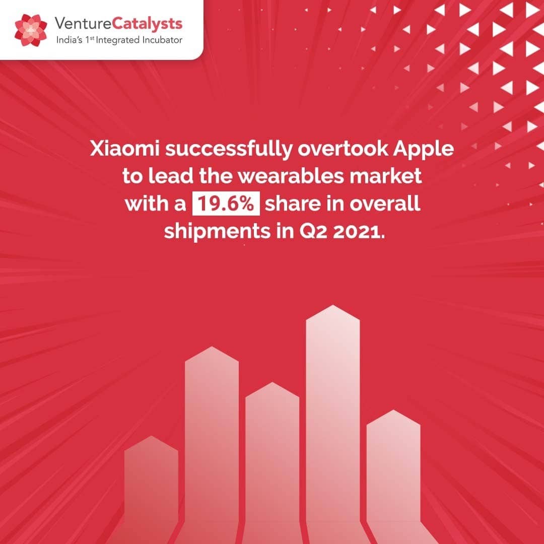 vcatsindia's tweet photo. Competition accelerates innovation! Case studies like these inspire us to incubate an environment of startups that thrive on innovation.
#VentureCapital #VentureCatalysts #Vcats #Innovate #Innovation #MarketStudy #CaseStudy #Competition #Electronics #Xiaomi #Apple #Smartbands https://t.co/jjxUkFu44g