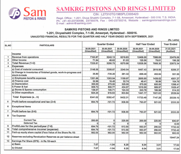 bullish_india's tweet photo. Financial Results *Sept 2022*
#SAMKRG Pistons & Rings
Q2FY22 vs Q1FY22 vs Q2FY21
Rev
72.36Cr vs 52.91Cr vs 62.71Cr
PBT
8.95Cr vs (1.02)Cr vs 8.38Cr
PAT
6.95Cr vs (1.02)Cr vs 6.13Cr
EPS
7.07 vs (1.04) vs 6.25
If you find this information useful, please like & retweet this. https://t.co/4aXH4e6sGM
