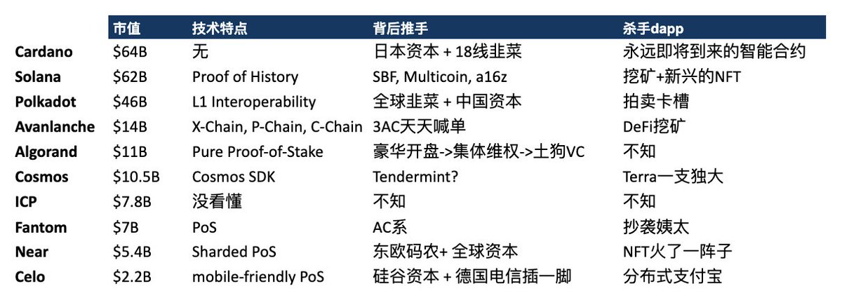 我平常工作的重心是看区块链基础设施（主要是看二层，偶尔也看alternative L1)。今天给大家整理一张简单的表格。从marketcap来排位的。

很多地方写的 “不知”和“没看懂”是真的不懂。希望懂的人可以补充一下哈 

我, 知识有限🥲