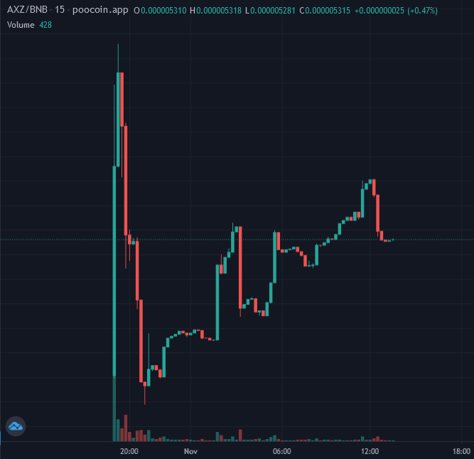 AltCryptoGems's tweet photo. Its hard to ignore the current ZILLA🦖 trend. Take this one for example;👉 #AxieZILLA. Presalers shaken out and now making a strong💪 comeback. Team is very active and doxxed👋 to Pinksale.

📈Chart:
https://t.co/IG7Gyz8Rbq

💬TG:
https://t.co/yVe7YtfrAH

#DYOR - #BSC https://t.co/EJomb9zaSo
