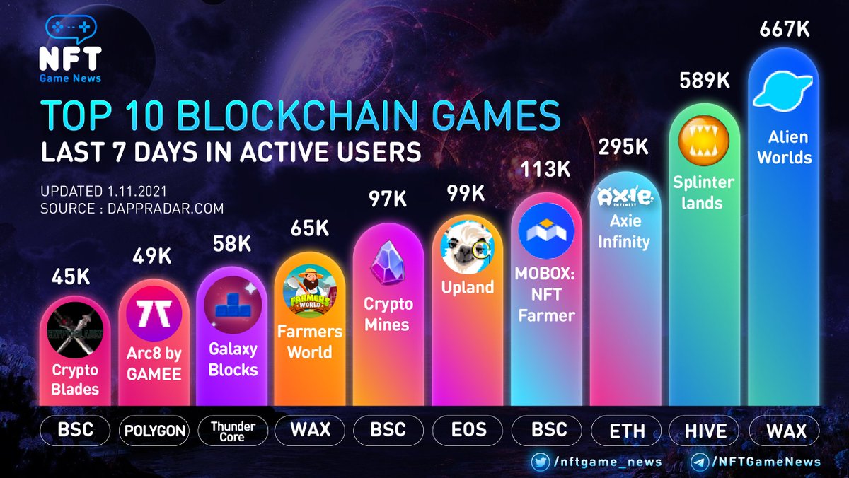 🚀 TOP 10 BLOCKCHAIN GAMES LAST 7 DAYS IN ACTIVE USERS🚀 1. Alien Worlds ...