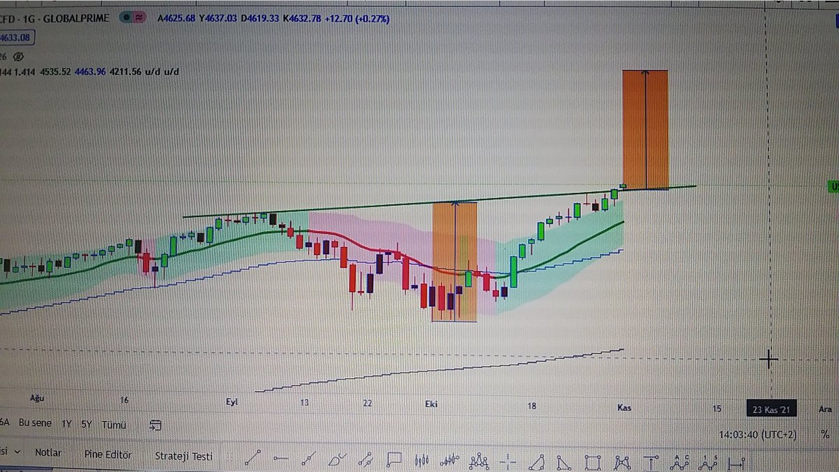 BORSACIGAKGOM's tweet photo. #borsa #vadeliler #short #us500 
Bu grafiğe bakın önce öyle short acın bari doymadınız dayak yemeye #shortcular 
😅😅😅 https://t.co/FFJ0z5hUhn