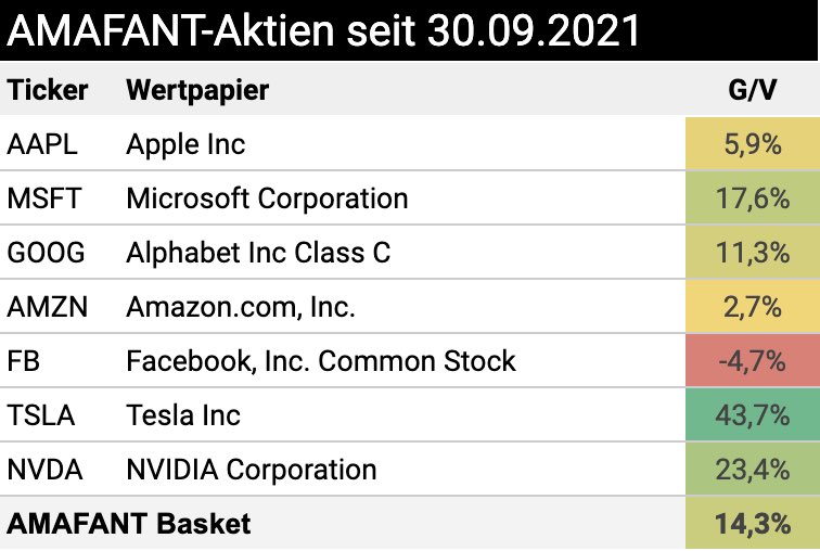 CWRoehl's tweet photo. Nachdem #Facebook auf die Meta-Ebene wechselt, müssen wir uns ein neues Akronym für die Top 7 Tech-#Aktien suchen. Ändert nix daran, dass AMAFANT im Oktober kräftig abgefeiert wurde: Gleichgewichteter Basket +14%. Und das im Billionen-Maßstab! https://t.co/Dx1cENIN40