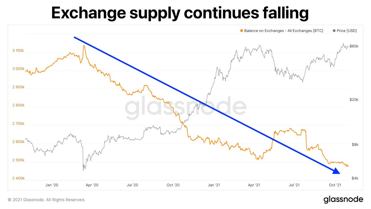 Bitcoin supply on exchanges is now at a 3 year low - it has been declining  for 21 months.