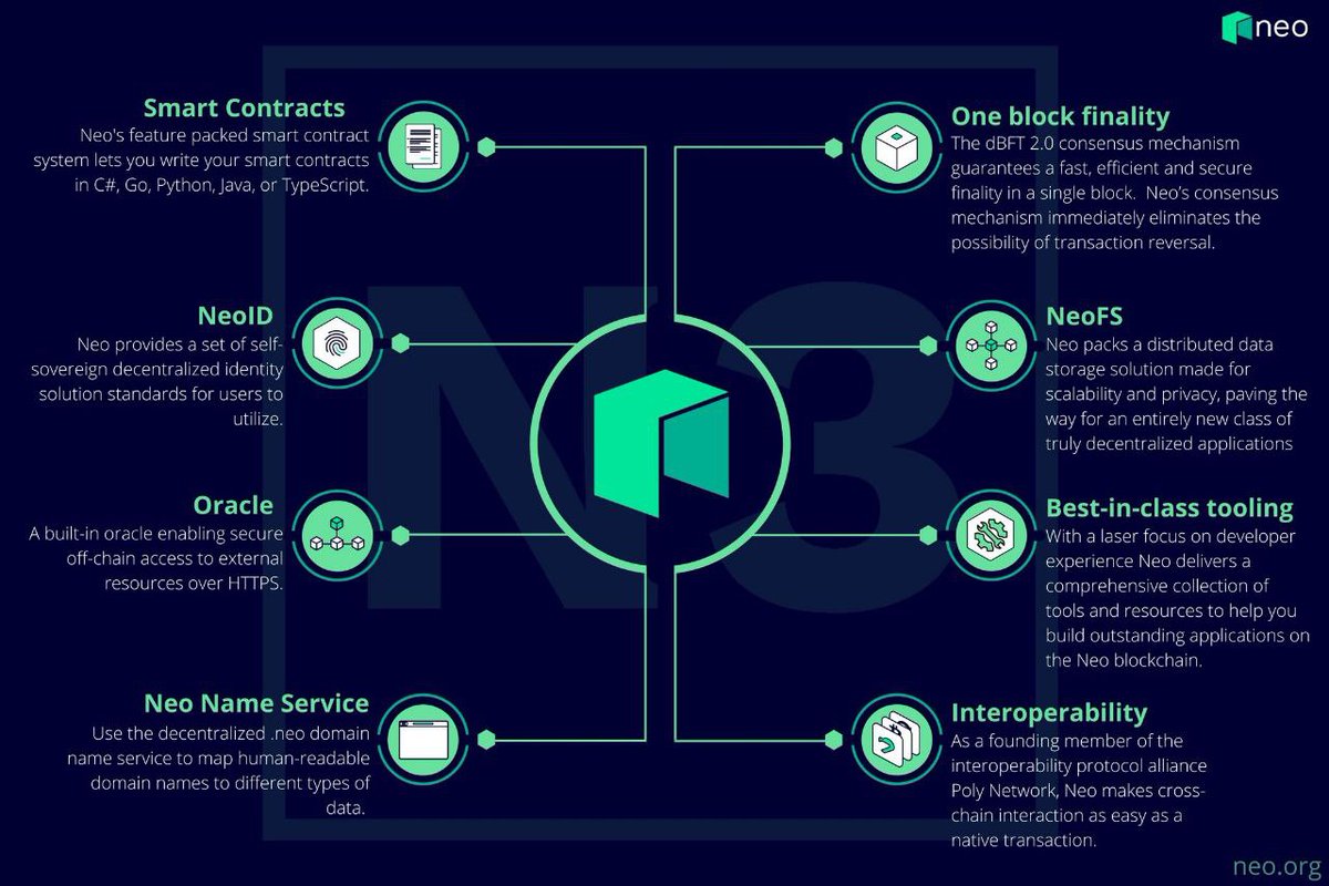 FromLambo's tweet photo. $Neo with #NeoN3 has everything a blockchain needs :

Interoperability = $Matic
Oracle = $Link
One Block Finality = $Algo
NeoID = $Miota 
NeoFS = $Fil
Neo Name Service = $Bat
Best-in Class Tools = $Eth
Smart contracts = $Bnb
Multi-language support = $Sol

All-in ONE - All-in #Neo https://t.co/2wwO1mVPHJ