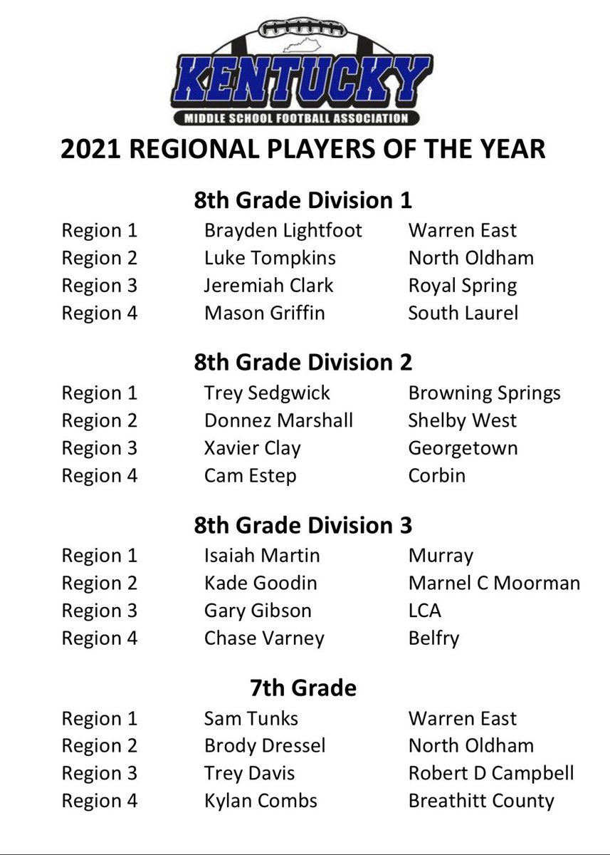 OfficialKYMSFA's tweet photo. As voted on by the coaches, here are your KYMSFA regional players of the year: The winners will be recognized at the State Championship Games on November 13, 2021 at their divisions State Championship Game at West &amp; East Jessamine. https://t.co/LuFm4NIOvV
