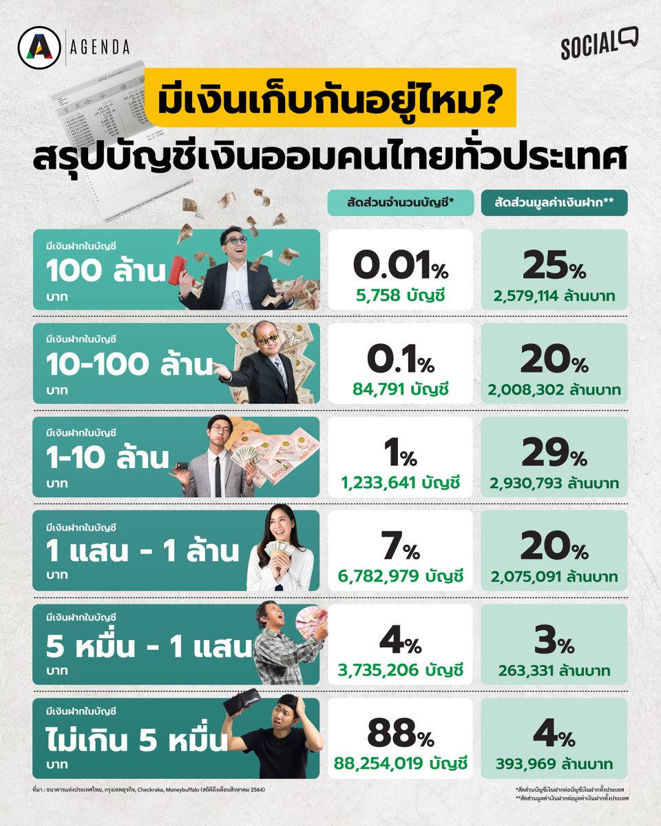 Agenda_Platform's tweet photo. เปิดเช็คดู บัญชีเราอยู่กลุ่มไหน? เป็นหนึ่งใน 88 ล้านบัญชี คนที่ฝากเงินไว้ไม่ถึง 50,000 บาท หรือยืนหนึ่งอยู่กลุ่มเงินฝากเกิน 100 ล้านบาท 💸

#Agenda พาดูข้อมูลจำนวนเงินและจำนวนบัญชีธนาคารของคนไทย 🏦 (สถิติถึง ส.ค. 2654) ใครอยู่กลุ่มฝากเกินร้อยล้านมากระซิบให้เราอิจฉากันหน่อยนะ https://t.co/nFMO0bqoKC
