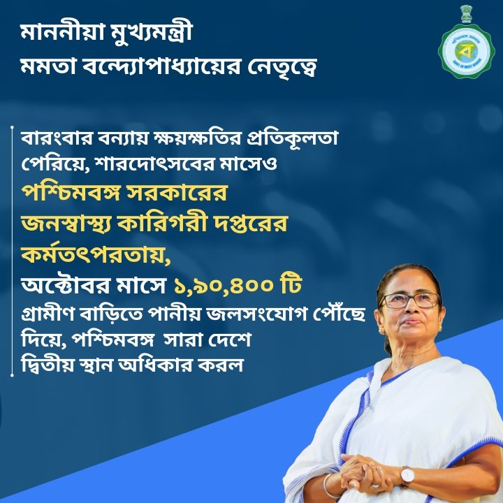 JalSwapna's tweet photo. Under the guidance and leadership of Hon'ble CM, Mamata Banerjee, we've achieved a true feat even in adverse weather conditions and festivities. Let us continue the good work and serve the people of Bengal. 
#WBPHED #JalSwapna #MamataBanerjee https://t.co/rOVcGTB6EY