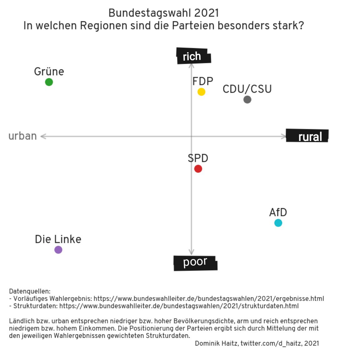 How Germany voted: urban/rural &amp; rich/poor