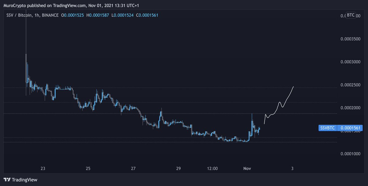 MuroCrypto's tweet photo. $SSV

Easy 50% from here https://t.co/zIo9Qv4EcY