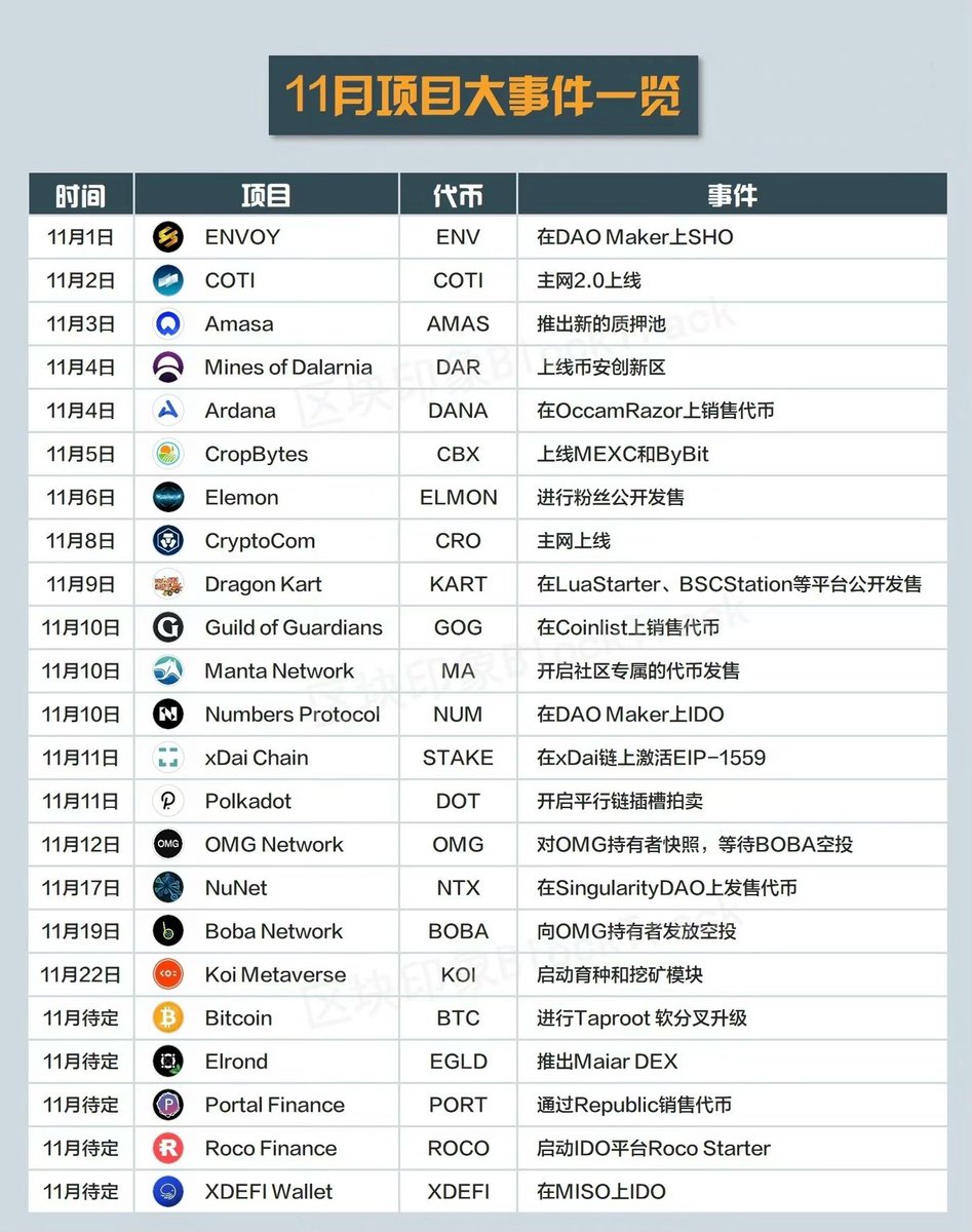 bitcoinMininger's tweet photo. 11月项目大事件一览。

#bitcoin #比特币 #blockchain #区块链 #合约 #币圈  #火币 #购买比特币  #OKEx #LocaBitcoins #币安 #Binance  #加密货币 #数字货币 #DeFi #NFT #元宇宙 #GameFi #挖矿 https://t.co/XJQxRGjZns