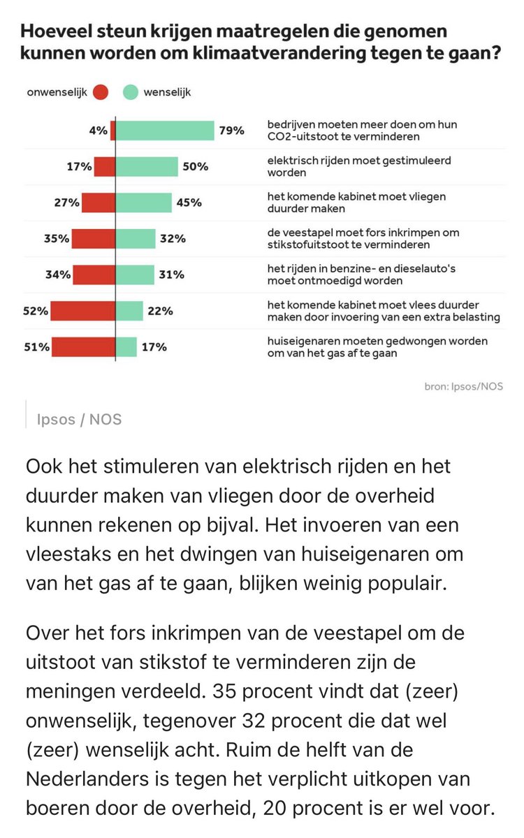Merendeel NL-ers maakt zich zorgen over het klimaat, aldus onderzoek <a href="/IpsosNL/">Ipsos I&O Netherlands</a>⁩ / ⁦<a href="/NOS/">NOS</a>⁩, maar het fors inkrimpen van de veestapel, verplicht uitkopen van boeren en duurder maken van vlees worden niet als gewenste maatregelen gezien. Duidelijk signaal voor nieuwe kabinet!