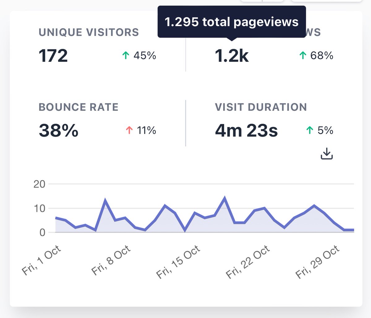 s1hofmann's tweet image. According to @PlausibleHQ visitors of nutjs.dev are actually reading the content I’m writing! 💪 #nutjs #javascript #TypeScript #nodejs #desktopautomation