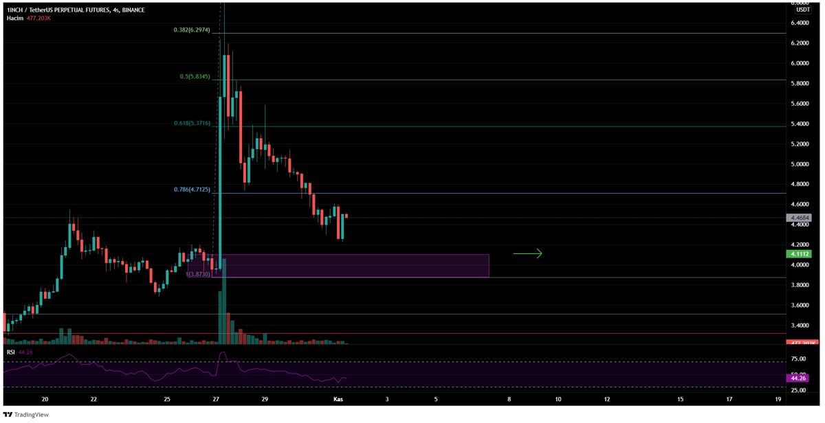 cryptodejure's tweet image. #1INCH adım adım beklediğim alana geliyor. 4.111 $ girişli long emri veriyorum. Kutu altı (3,87 $) stoplu veya stop oranını düşürmek için 4.03 $ stoplu denenebilir.