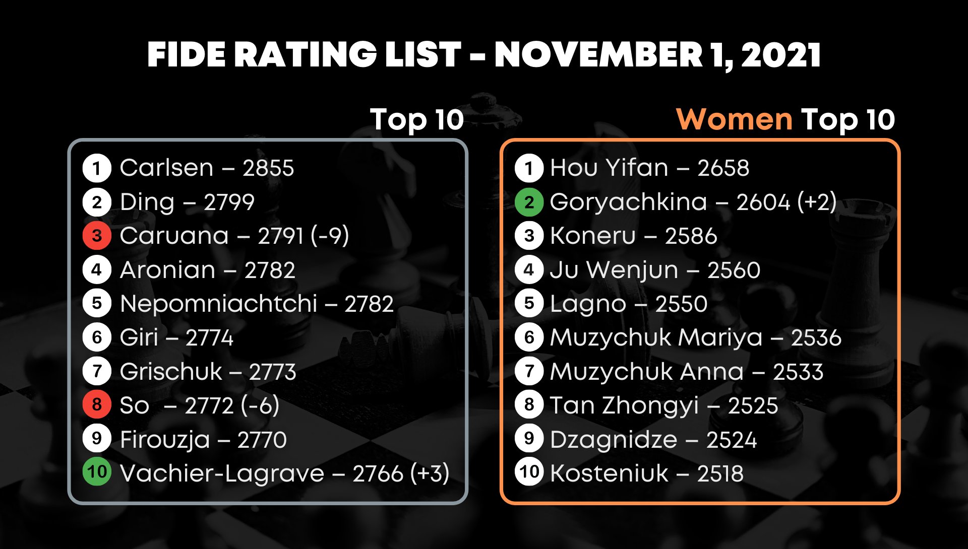 FIDE - International Chess Federation - The #FIDE rating list for November  is out. Maxime Vachier-Lagrave returns to the top 10, while Bogdan-Daniel  Deac and Aryan Tari enter the top 100 for