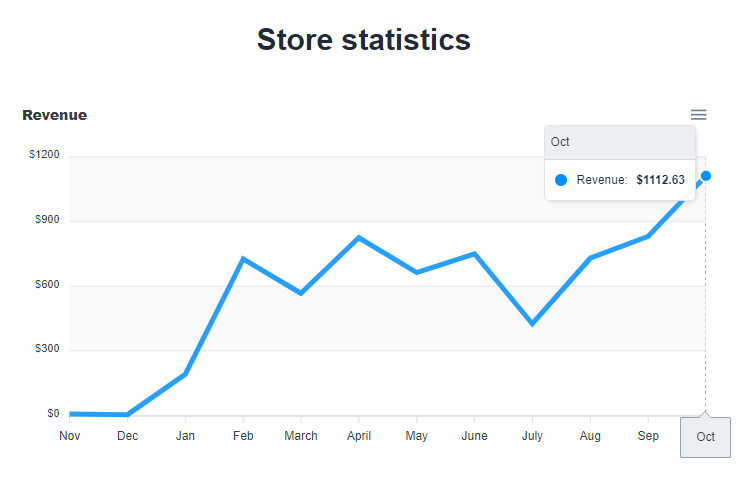 themes_dev's tweet photo. Keep working on your side projects. Don't give up. Growth and revenue will come.

October was the first month I hit the $1k mark.

#buildinpublic #indiedev #openstats https://t.co/MYlTM9CZzM