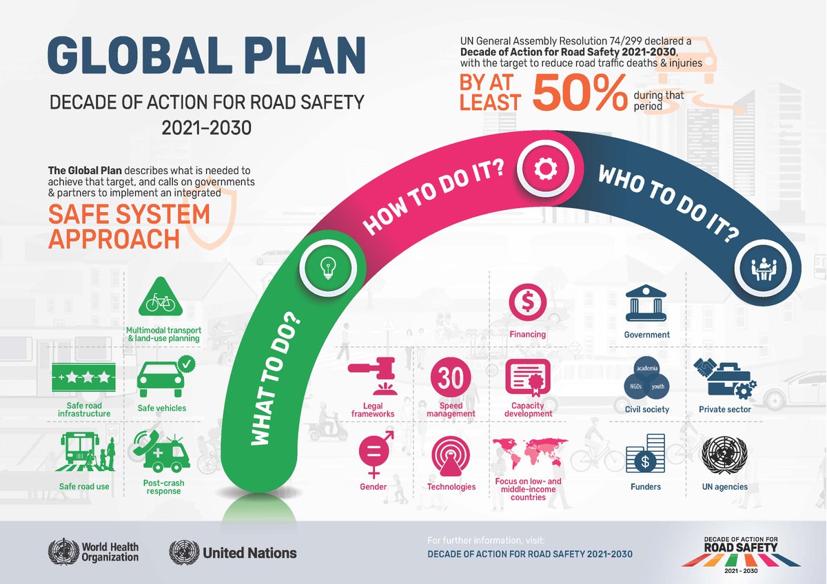 National Automobile Club of Azerbaijan (AMAK) (@milliavtoklub) on Twitter photo #GlobalPlan emphasizes the importance of a holistic approach to an integrated system for #RoadSafety and targets the reduction of road traffic deaths and injuries by 50% by 2030. Let's act together for #GlobalGoals. <a href="/UNRSC/">UN Road Safety</a> <a href="/TheGlobalGoals/">The Global Goals</a> #multimodaltransport #landuseplanning #GlobalPlan emphasizes the importance of a holistic approach to an integrated system for #RoadSafety and targets the reduction of road traffic deaths and injuries by 50% by 2030. Let's act together for #GlobalGoals. <a href="/UNRSC/">UN Road Safety</a> <a href="/TheGlobalGoals/">The Global Goals</a> #multimodaltransport #landuseplanning