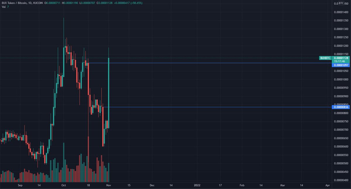 dirk_crypto's tweet photo. Well that escalated quickly
$BUX #cryptocurrency #BSC #BSCGems https://t.co/cOEphRLN3R