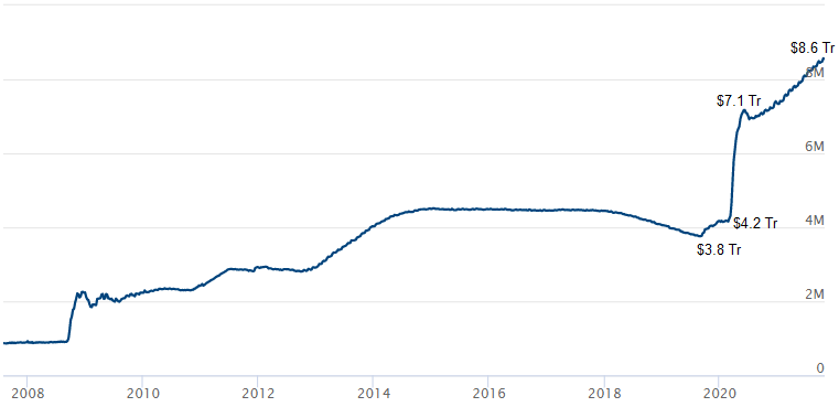 arjungn80's tweet photo. Will the #taper have any appreciable B/S impact for the Fed? No.
The chart below shows the #Fed's #balancesheet (B/S) that has grown to the current $8.6tr from $4.2tr pre-COVID. The markets always link taper to the Fed's B/S. While this is true, the impending taper from...(1/6) https://t.co/Ct3Y5l762A