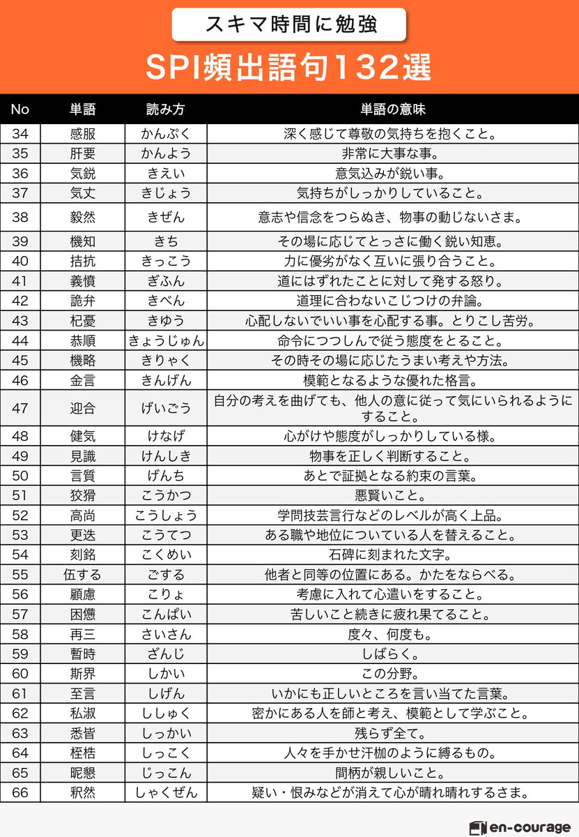 NPO_encourage's tweet photo. 【スキマ時間に勉強】SPI頻出語句一覧表 https://t.co/Qks0Fhpl3D
