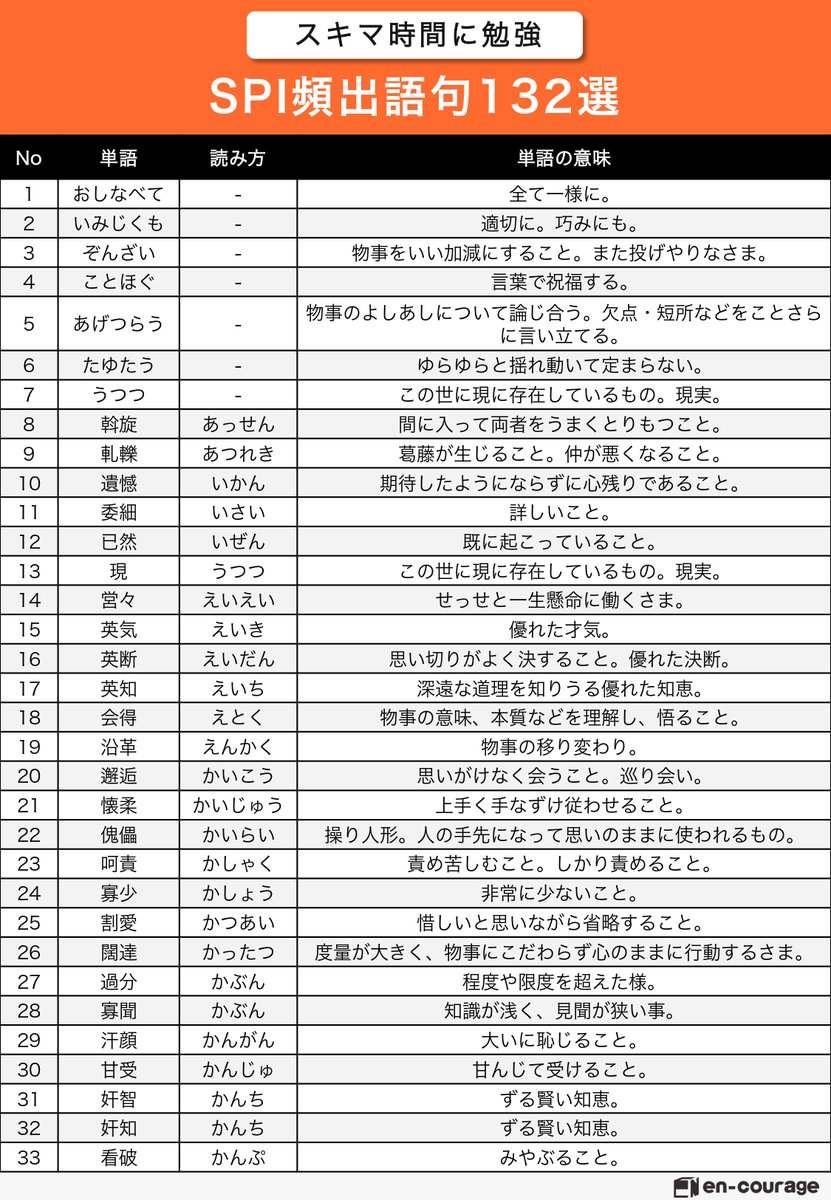 NPO_encourage's tweet photo. 【スキマ時間に勉強】SPI頻出語句一覧表 https://t.co/Qks0Fhpl3D